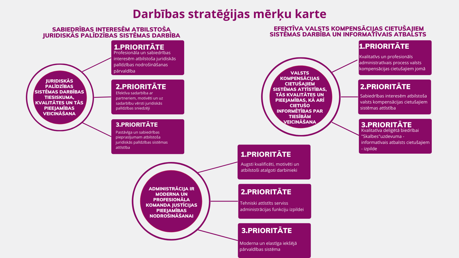 JPA Darbības stratēģijas mērķu karte