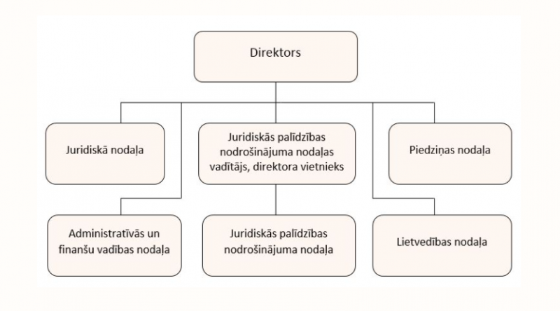Juridiskās palīdzības administrācijas struktūra