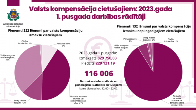 Rezultatīvie rādītāji par valsts kompensāciju cietušajiem 2023.gada 1.pusgadā
