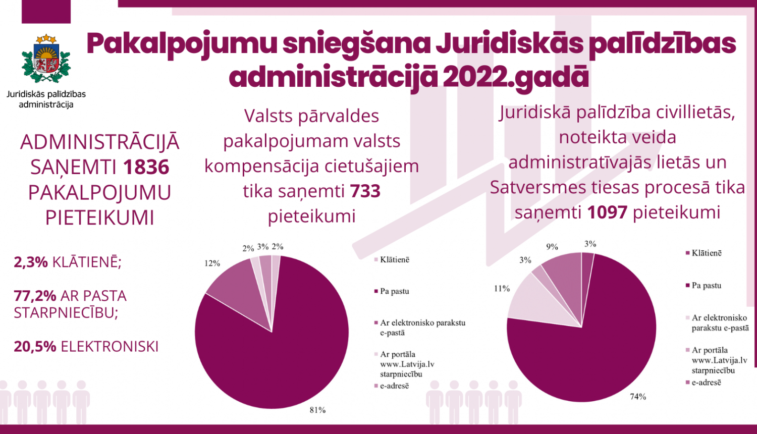 Pakalpojumu sniegšana Juridiskās palīdzības administrācijā 2022.gadā