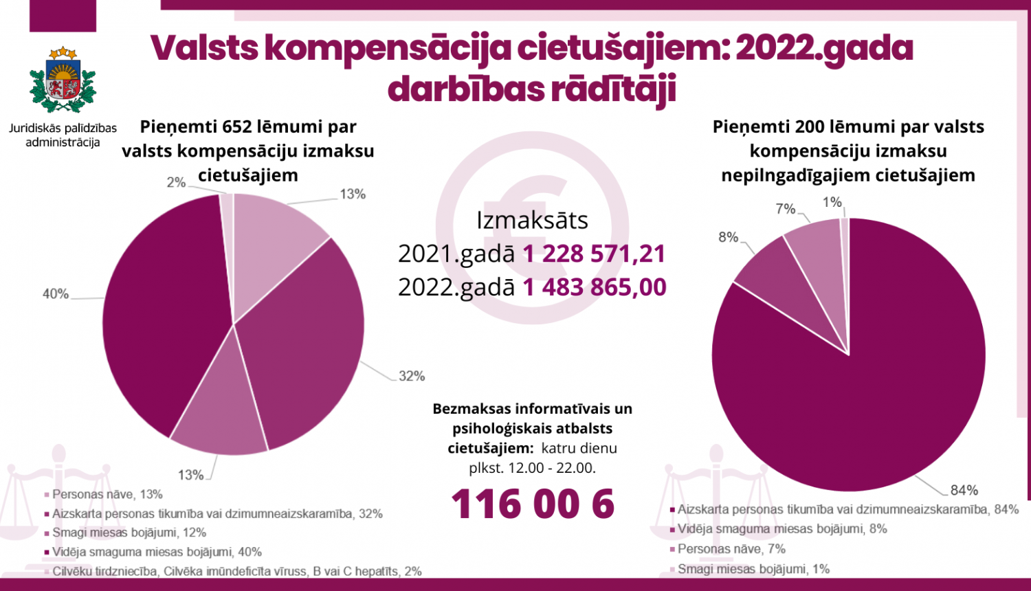 Valsts kompensācija cietušajiem 2022.gada darbības rādītāji